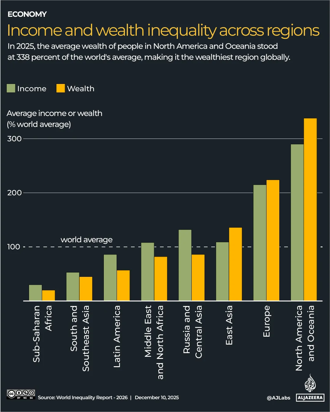 INTERACTIVE- Income and wealth inequality across regions-Dec9-2025-1765292712
