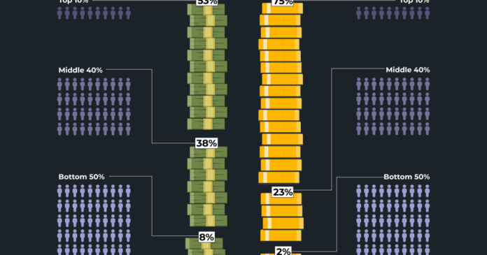 Where in the world are wealth and income most unequal? | Business and Economy News