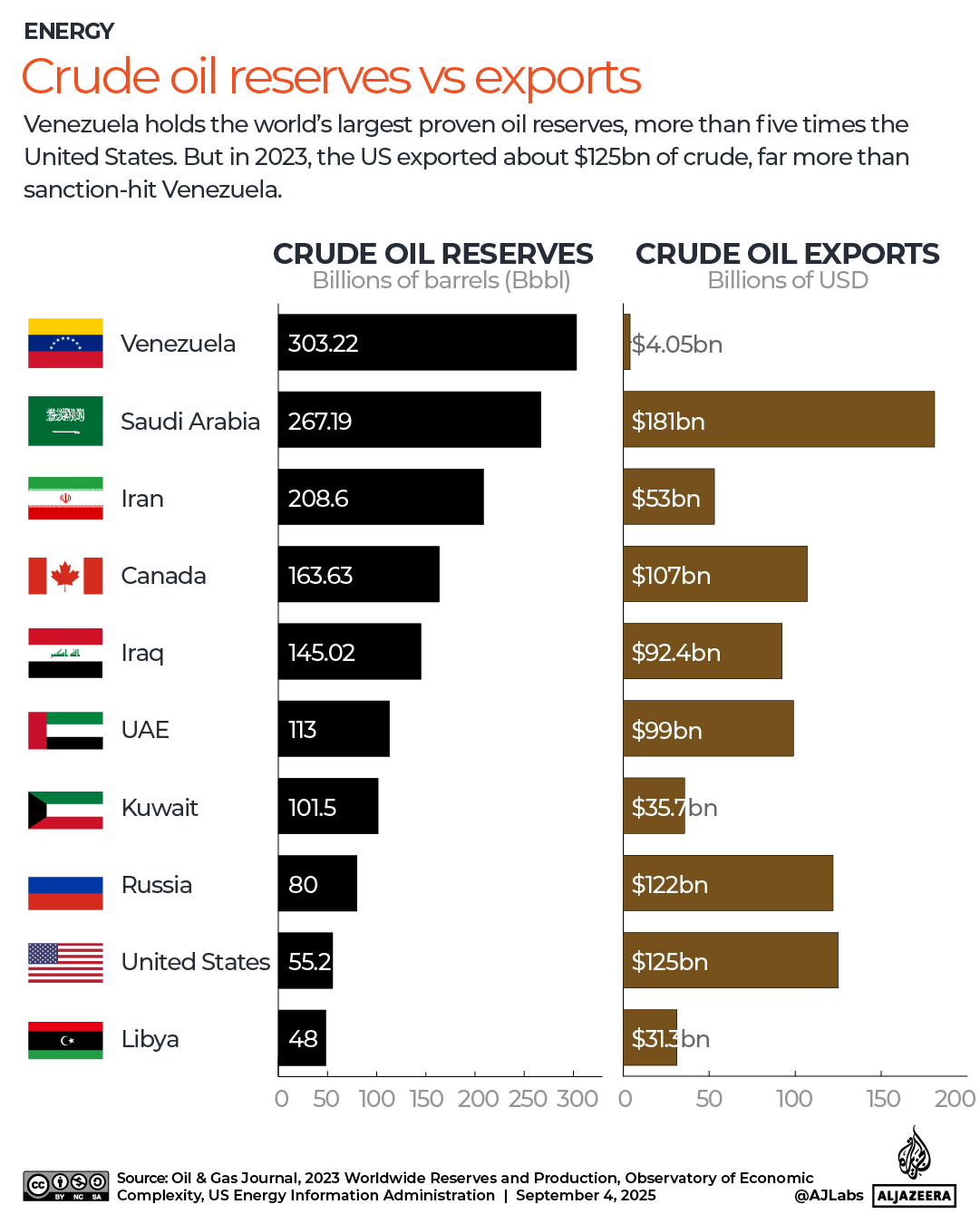 INTERACTIVE - Crude oil reserves vs exports-1756989578