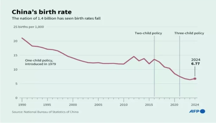 Graph of Chinas birthrate. — AFP