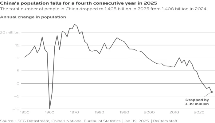 The column chart shows the annual population change in China with the drop in 2024 highlighted. — Reuters
