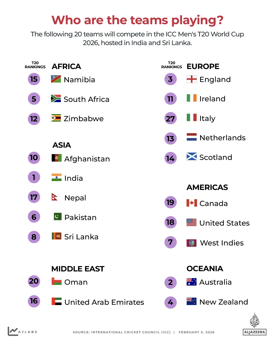 INTERACTIVE -TEAMS- T20 MEN'S CRICKET WORLD CUP - 2026 - FEB3, 2026-1770220849