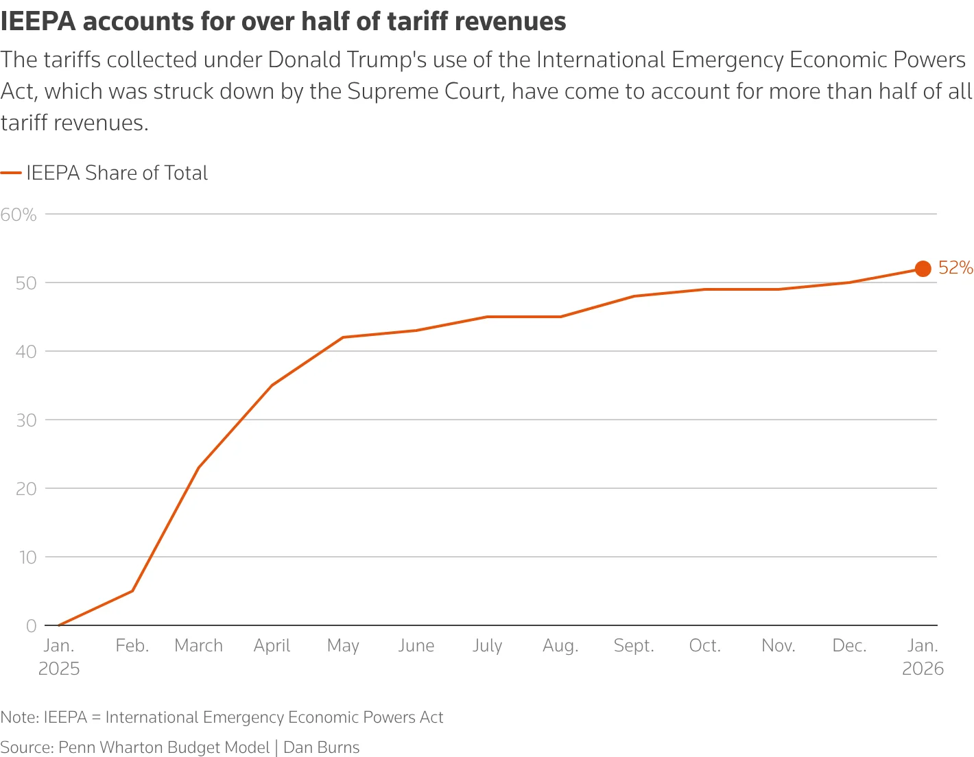 Furious Trump imposes new 10% tariff after Supreme Court upends his global levies