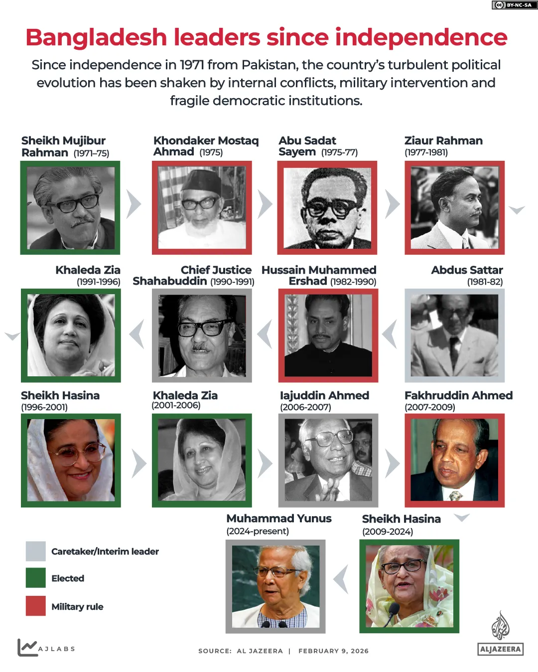 Interactive_Bangladesh_elections_Feb_9_2026_Leaders since 1971