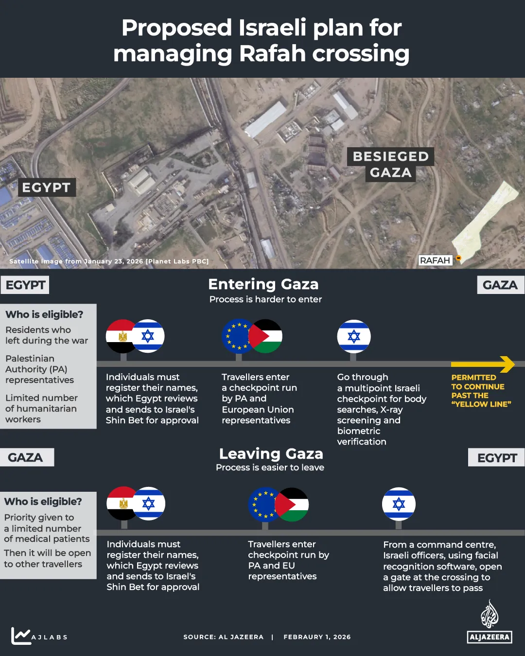 INTERACTIVE - Proposed Rafah crossing Gaza plan February 1