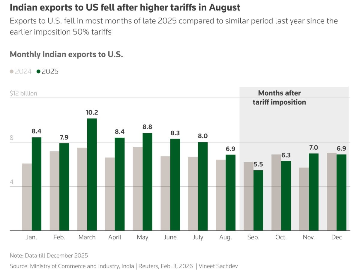 The chart shows monthly exports to U.S. from India for each month in 2025 compared to 2024 with fall in exports seen after 50% tariff imposition in August 2025. PHOTO: REUTERS