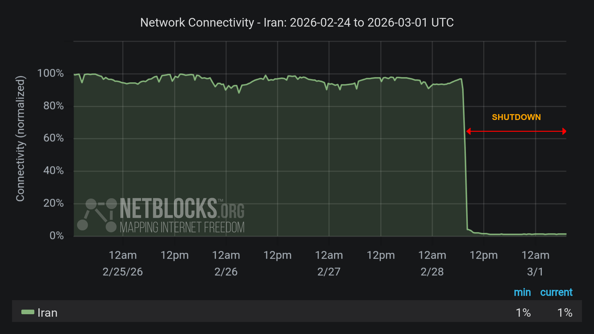 Graph from NetBlocks showing network connectivity in Iran from February 24, 2026, to March 1, 2026. The y-axis represents normalized connectivity, ranging from 0% to 100%, and the x-axis represents the dates. The green line representing Iran's connectivity normal most of the time period, with a sharp drop on the morning of February 28. The drop in connectivity aligns with nation-scale internet blackout imposed during joint military strikes by the US and Israel. The minimum and current connectivity levels are indicated as 1% and 1%, respectively. The chart has a dark background with a red horizontal arrow labeled 'SHUTDOWN', indicates the period of disruption and includes the NetBlocks logo in the lower left corner.