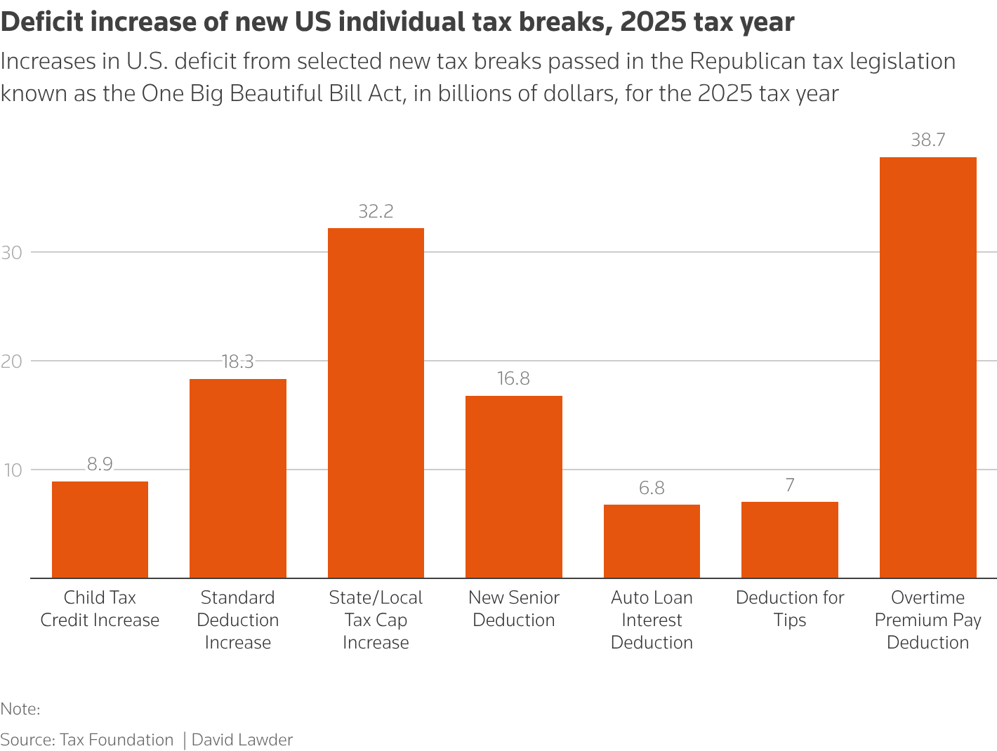 Deficit effects of new U.S. individual tax breaks