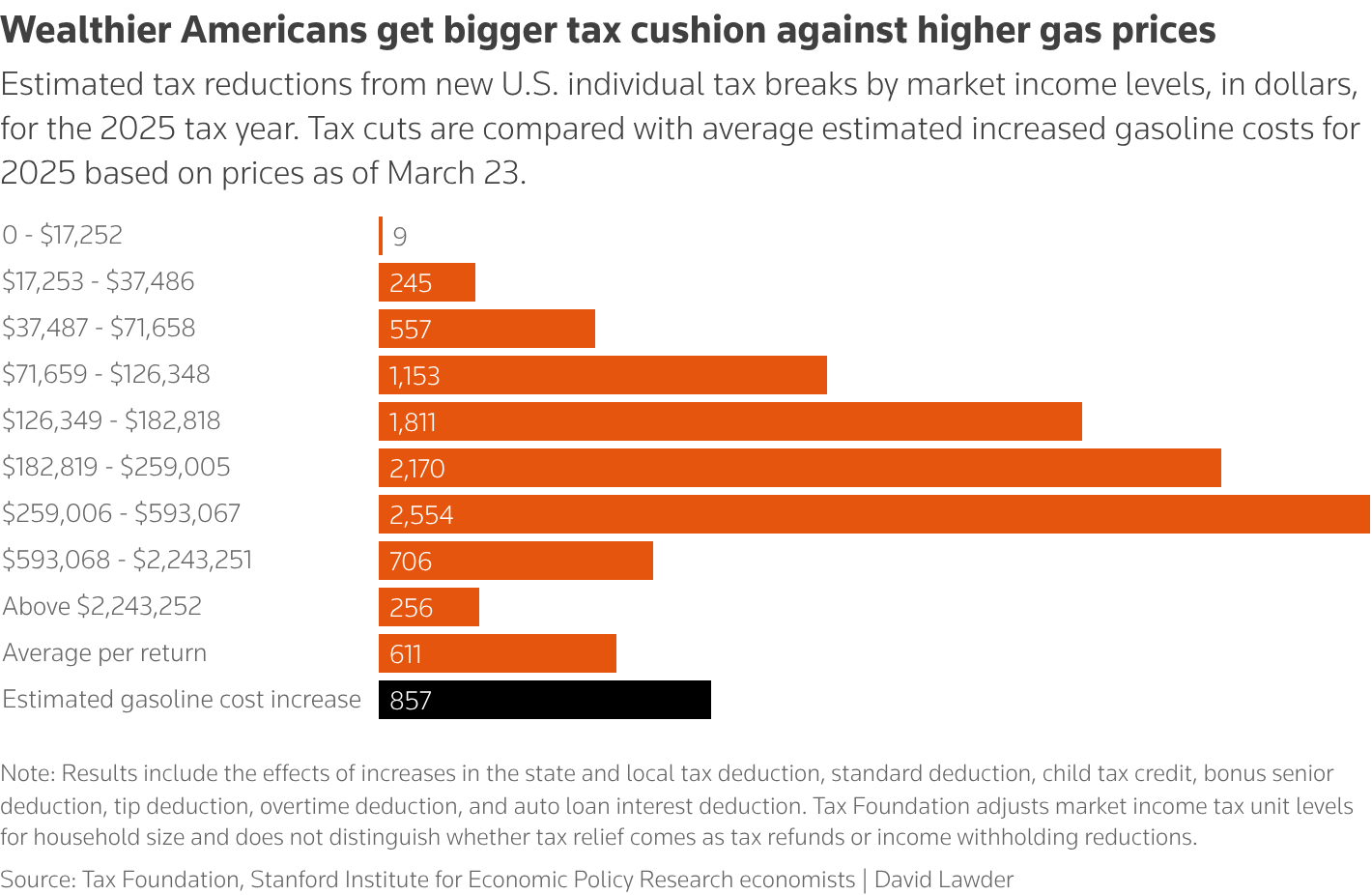 2025 US individual tax cuts by income percentile