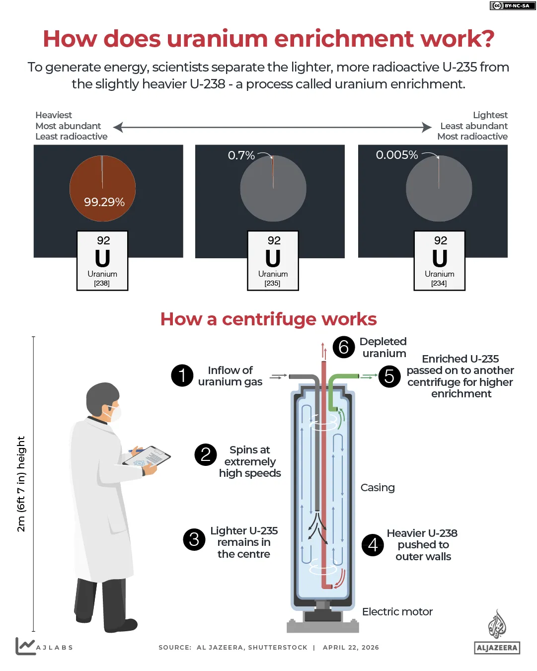 INTERACTIVE - How does uranium enrichment work centrifuge_updated-1776865507