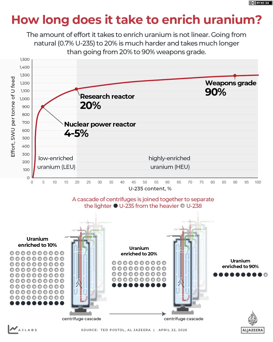 INTERACTIVE - How long does it take to enrich uranium_updated-1776865509
