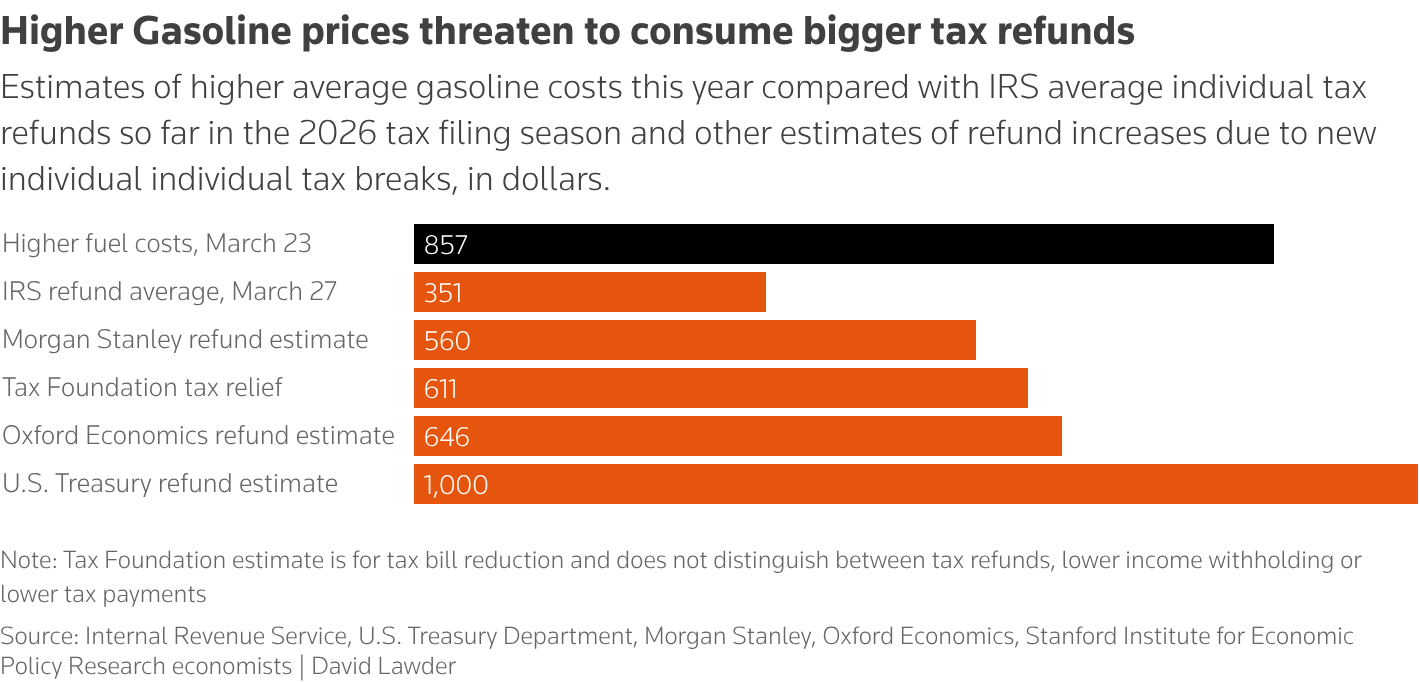 Higher gas prices to eat up higher tax refunds