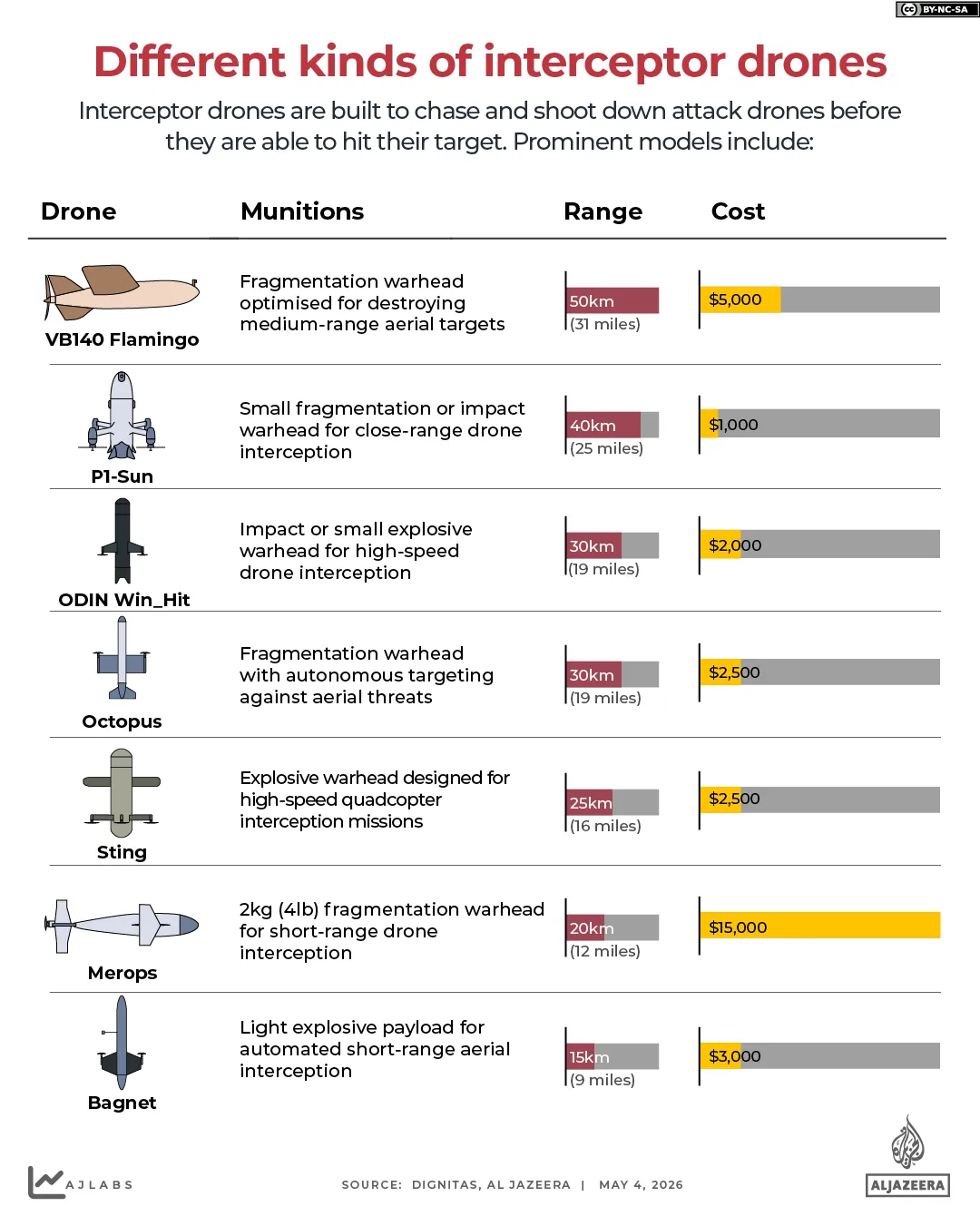 INTERACTIVE - Different kinds of interceptor drones sting merops bagnet_edited-1777894060