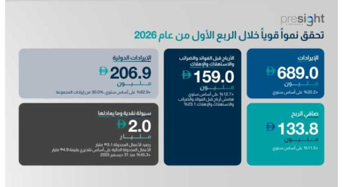 Presight delivers 22.2% revenue increase in Q1