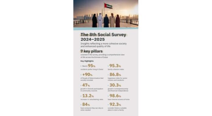 Community Development Authority in Dubai announces results of 8th Social Survey