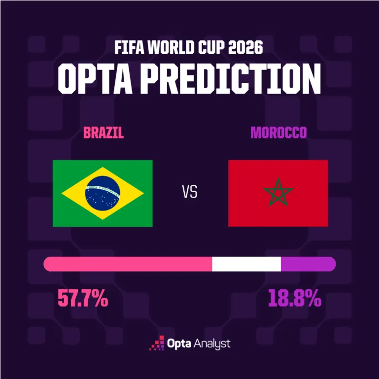 Brazil vs Morocco