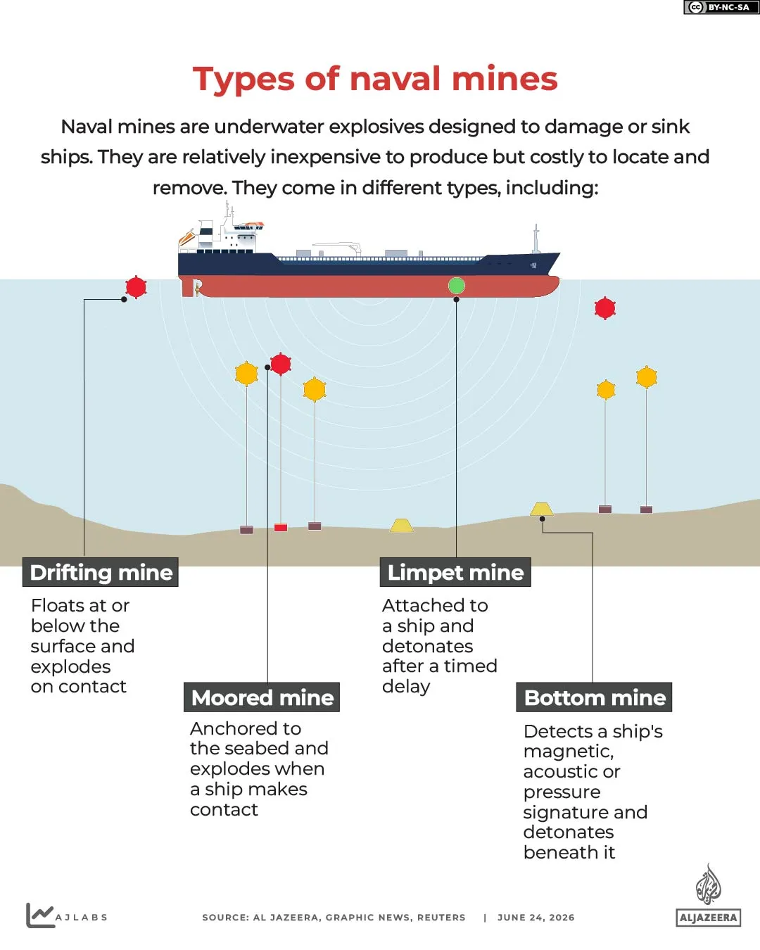 Interactive_Naval_Mines_June24_2026_TYPES OF MARINE MINES