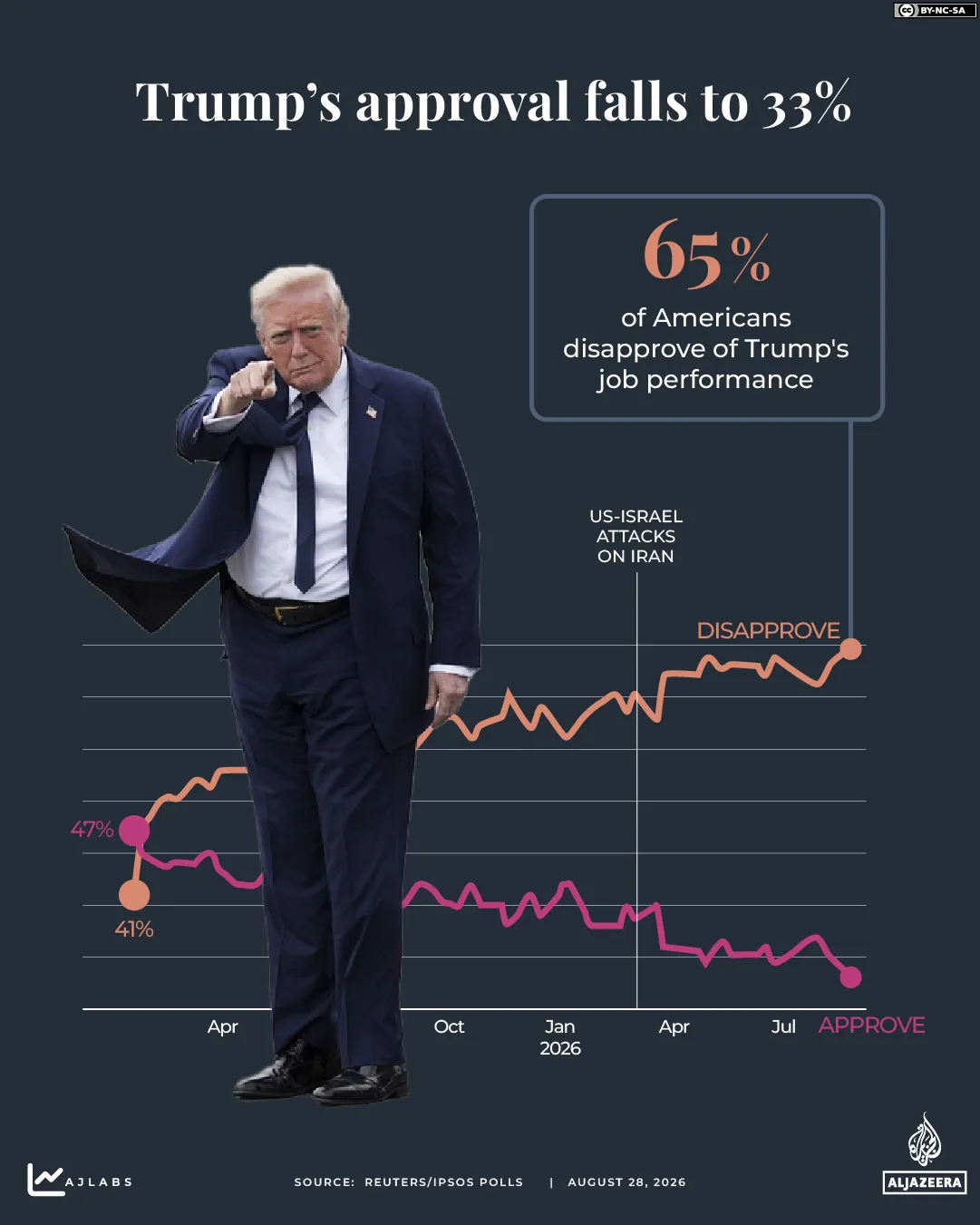 INTERACTIVE -Trump approval falls to 33 - iran us -August 28, 2026-1787903722