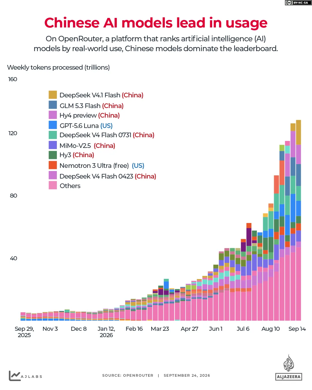 INTERACTIVE-MOST-USED-AI-MODELS-1790234174