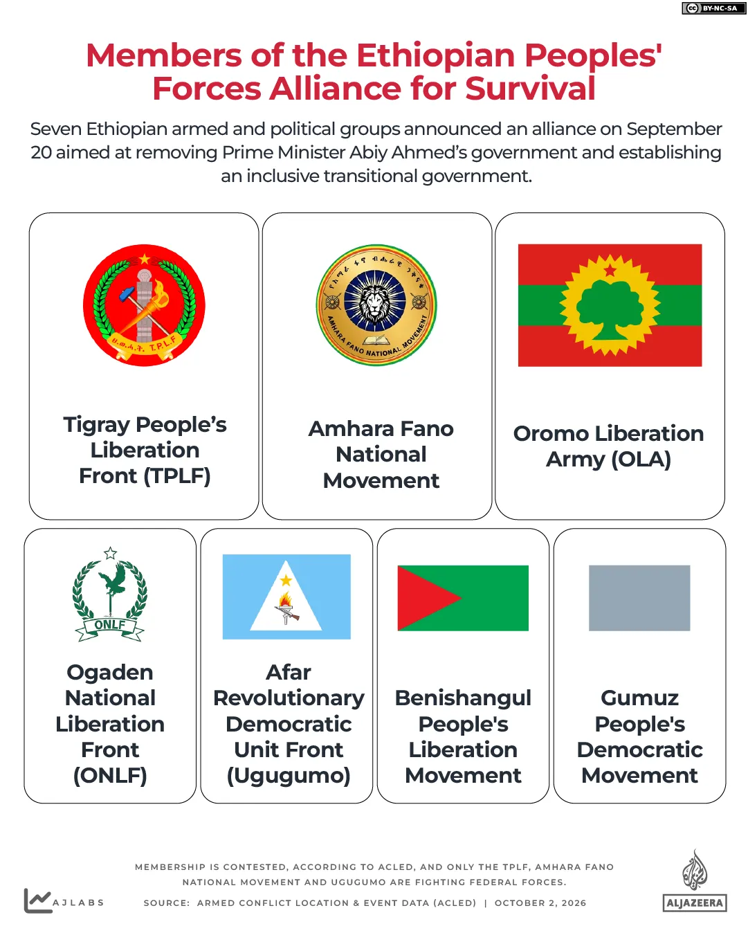 INTERACTIVE - Members of the Ethiopian Peoples'Forces Alliance for Survival - SEP29, 2026 copy-1790856586